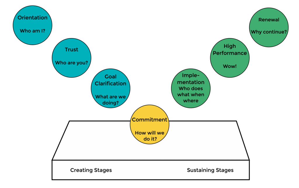 High Performing Teams